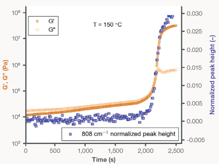 PP isothermal recrystallization at 150 °C: (filled circles) G’ and (open circles) G”, plotted on the left y-axis, and (filled squares) the normalized 808 cm<sup>-1</sup> Raman shift peak height, plotted on the right y-axis, as a function of time