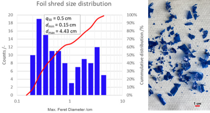 Maximum Feret length distribution (left) of foil shreds obtained by analysis of the displayed image (right)