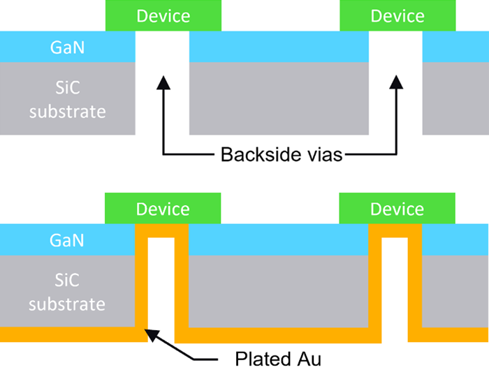 GaN/SiC HEMT backside via structure (top) and Au-plated GaN/SiC HEMT backside via structure (bottom)