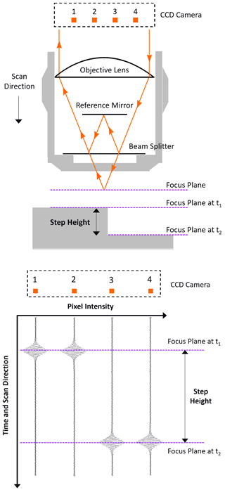 White Light Interferometry (WLI) schematic. The top figure shows the reference mirror and light paths of a Mirau interferometer objective. The bottom figure shows the intensity of each CCD camera pixel, which is maximized when the sample surface is in focus