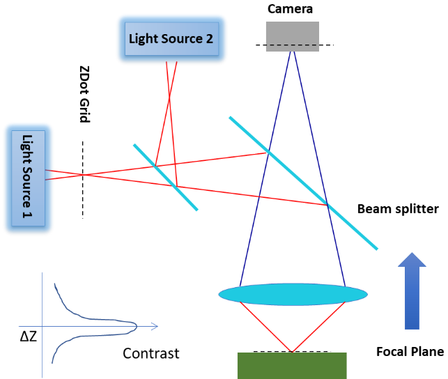 ZDot technology schematic