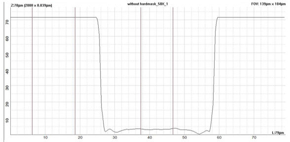 2D profile from a 3D HEMT via scan, showing the via cross-section and depth measurement