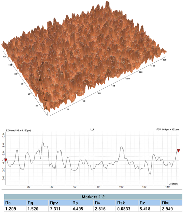 Top: 3D image of a rough surface measurement taken using ZDot technology. Bottom: 2D profile across the surface with measured ISO roughness parameters. All dimensions are microns