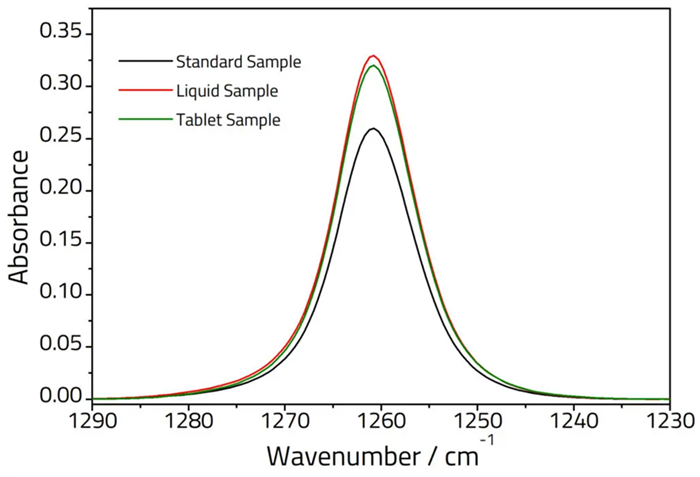 Overlay of FTIR spectra obtained using the Pearl<sup>™</sup> for three different simeticone formulations. This spectral region corresponds to the methyl deformation vibration of the API