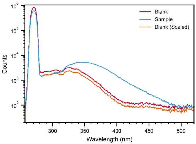 Example data showing the process of sphere background correction