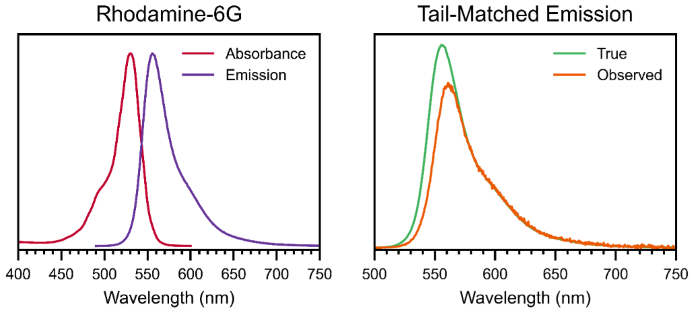 Example data from rhodamine-6G showing sample reabsorption when comparing the true emission spectrum to the observed emission in an integrating sphere