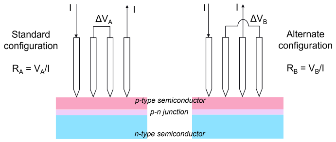 Four-point probe pin schematic for the Dual Configuration measurement method, which is typically used in cases of current crowding at the edge of a film or when pin spacing variation requires correction