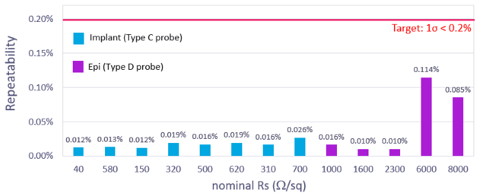It is important to use the proper probe with sufficient conditioning to produce probe qualification standard deviations of < 0.2 % on the R54-200