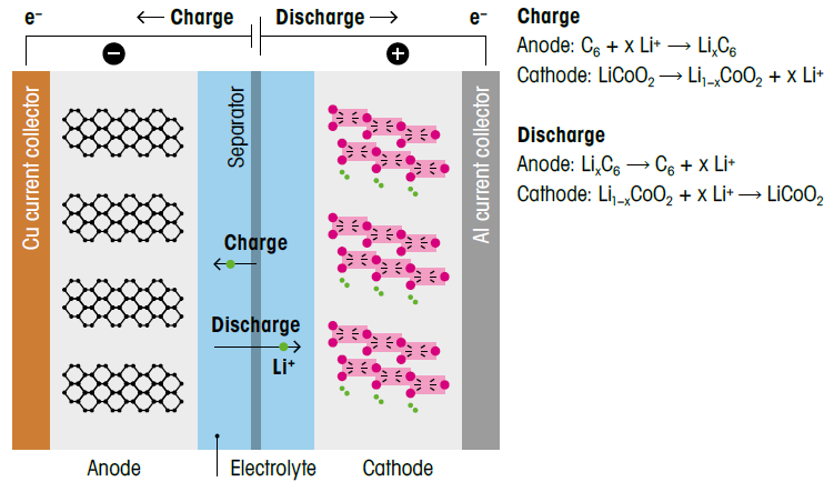 A lithium-ion battery mainly consists of the anode (negatively charged), the cathode (positively charged), the separator and the electrolyte solution to ensure ionic conductivity between the two compartments. Both electrochemical processes of oxidation and reduction of materials at the anode and the cathode are shown, respectively.