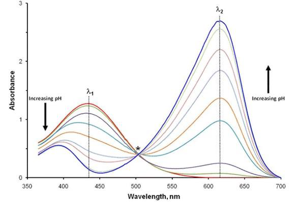 UV-Vis spectra of BTB: With increasing pH, the absorbance at wavelength λ<sub>1</sub> decreases, whereas it increases at λ<sub>2</sub>