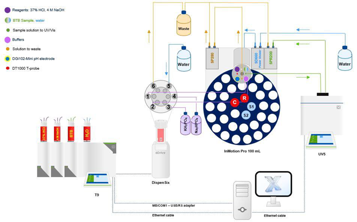 Analytical system for the fully automated determination of the pK<sub>a</sub> value by coupling of different instruments. The whole system is controlled by the LabX laboratory software