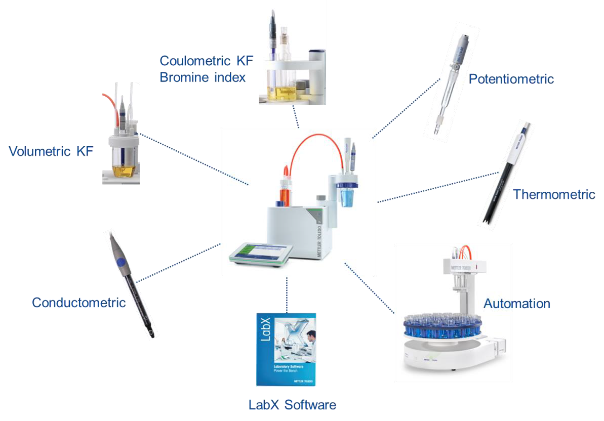 Modularity of Titration Excellence instruments
