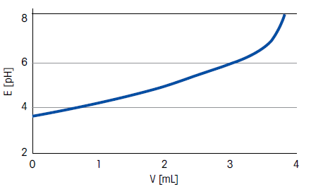 Titration curve for orange juice