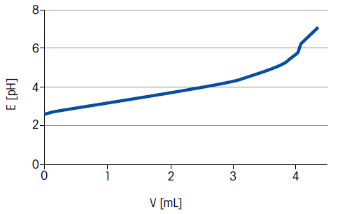 Titration curve for wine