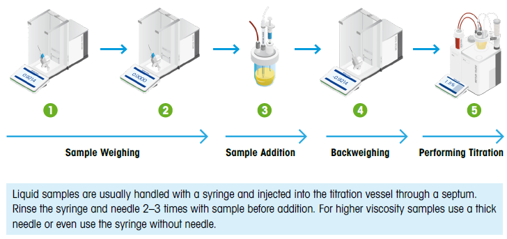 Weighing Techniques for KF Titration