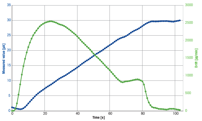 Typical titration curve, taken from the first measurement of the extraction solution