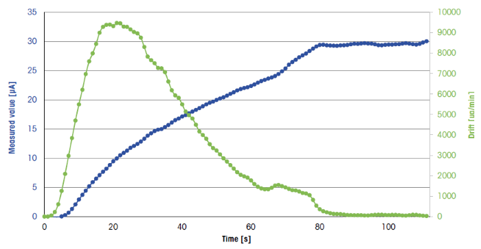 Typical titration curve, taken from the first measurement of the sample solution