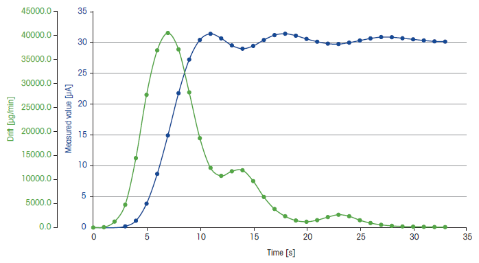 Typical titration curve obtained from the second milk powder measurement