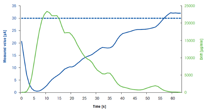 Titration curve obtained for the last sample