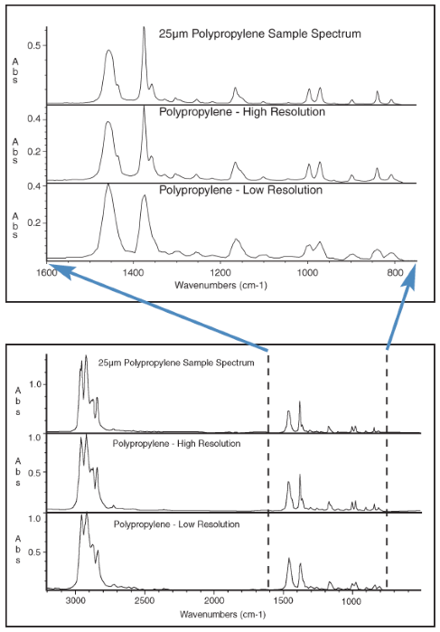 How to Use High Resolution Libraries for Better Spectral Searches