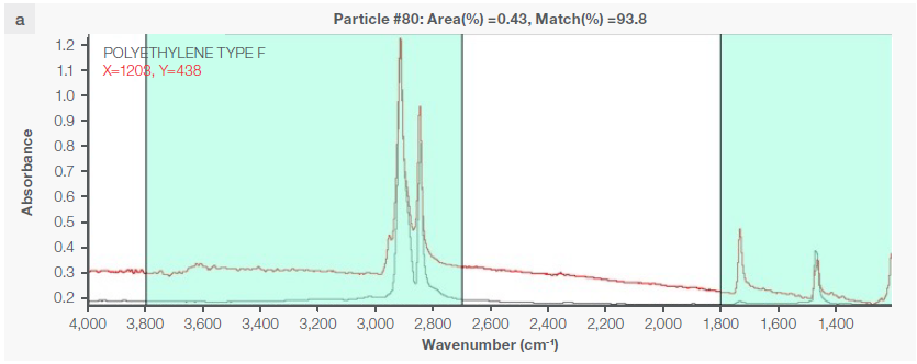Some exemplary spectra of polymers optimally identified with a match percentage > 80 %: a) polyethylene, b) polypropylene, c) acrylic, d) polyamide 6.