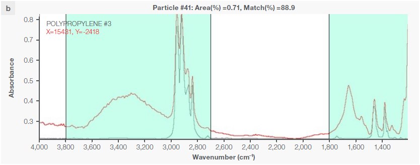 Some exemplary spectra of polymers optimally identified with a match percentage > 80 %: a) polyethylene, b) polypropylene, c) acrylic, d) polyamide 6.