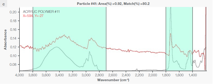 Some exemplary spectra of polymers optimally identified with a match percentage > 80 %: a) polyethylene, b) polypropylene, c) acrylic, d) polyamide 6.