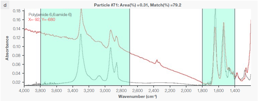 Some exemplary spectra of polymers optimally identified with a match percentage > 80 %: a) polyethylene, b) polypropylene, c) acrylic, d) polyamide 6.