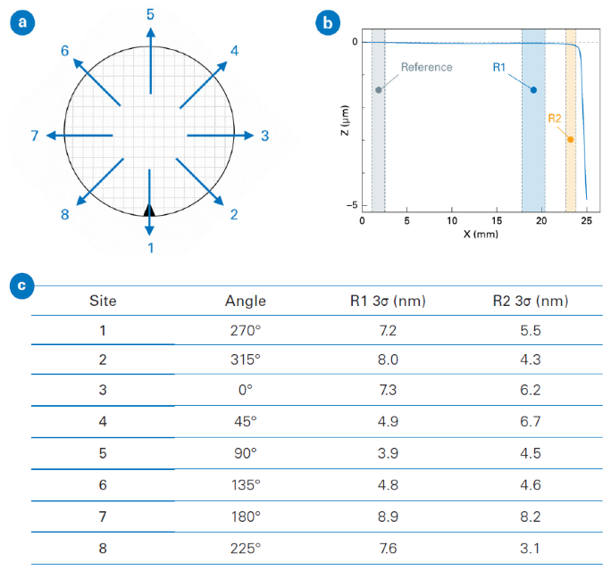 (a) Schematic of ERO measurement sites at 45 ° angular separation. (b) Bevel edge analysis comparing ?h between two reference regions, R1 and R2. (c) Exemplary R1 and R2 precision (3s) for an ERO application