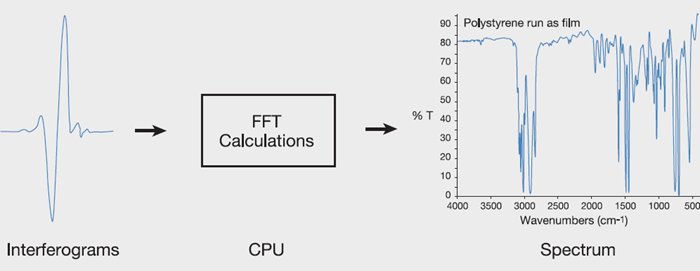 Individual frequencies being decoded into desired spectral information for analysis through a process known as the Fourier transformation.
