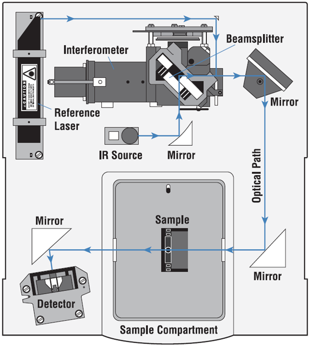 The layout of a spectromter, including mechanisms such as mirrors, a laser, and a beamsplitter.