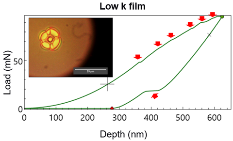 Critical loads that initiate cracking and/or delamination display discontinuities in the loading/unloading curve, as indicated by the red arrows