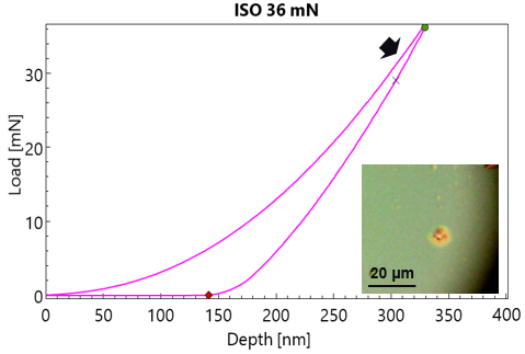 The load-displacement curve with a maximum load of 36mN does not show a discontinuity but does show initial cracking and delamination effects (inset). A slight change in slope, noted by the arrow, could be related to the initial cracking.