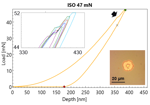 The load-displacement curve with a maximum load of 47 mN shows a pop-in event at ~42 mN. Repeated tests at higher loading (top inset) also show pop-in events at depths greater than the thickness of the low k film