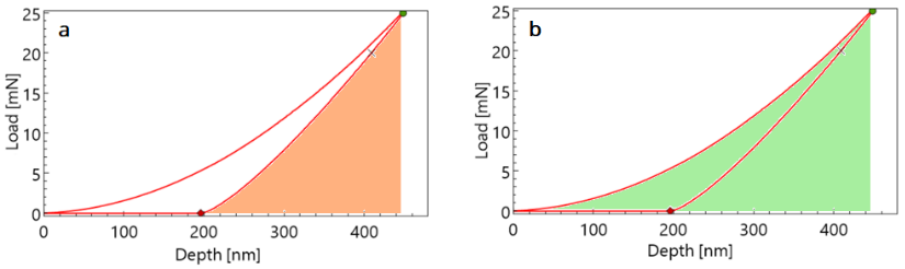 The elastic work (a, shaded) is recovered during unloading. The total work (b, shaded) includes both plastic and elastic work and is the area under the load-displacement curve