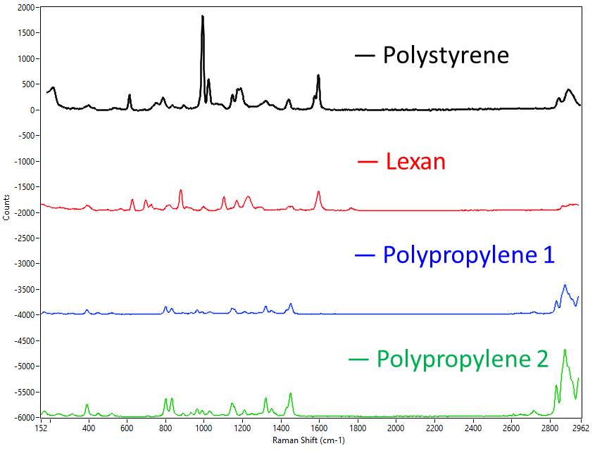 Raman microspectra of various polymers displayed in stacked mode. A 532 nm laser was used with a 4x4 micron sampling area
