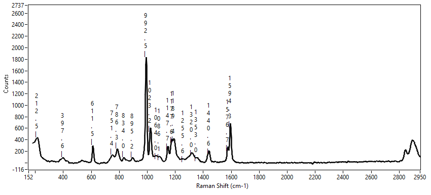 Raman microspectra of polystyrene with a 532 nm laser