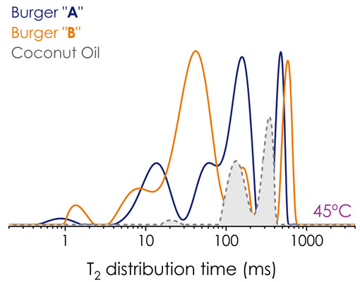 T2 distribution in PBM burgers A (blue) and B (orange) and coconut oil (grey) at 45 ºC.