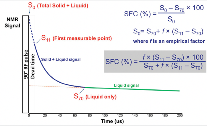 Schematic diagram showing how Solid Fat Content is derived from NMR measurements by the Direct Method