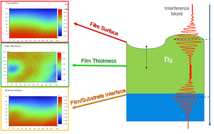 For each coating interface, fringes are formed at the top of the film and film/substrate interfaces as VSI scans down in measurement