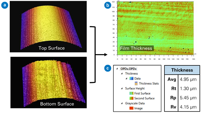 Cylindrical thick film analysis process: (a) top and bottom surfaces are measured, then (b) the cylindrical form is removed, and thickness is calculated with (c) the analysis tree to obtain thickness and surface finish metric outputs