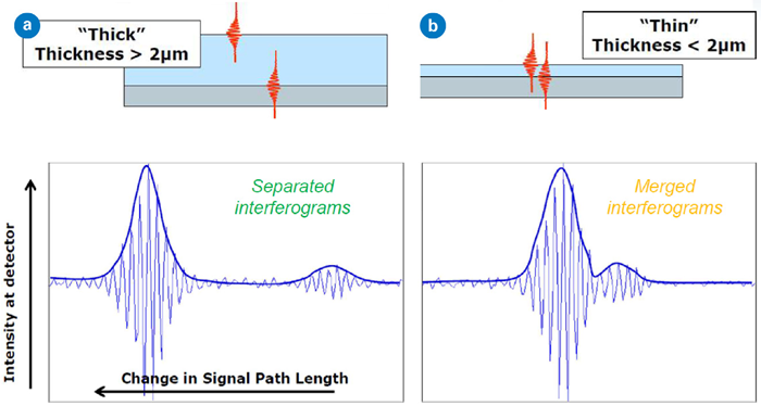 Fringe envelope using Thick Film Analysis for (a) >2 μm, where the envelopes are separated, and (b) <2 μm films, where the envelopes overlap and merge together