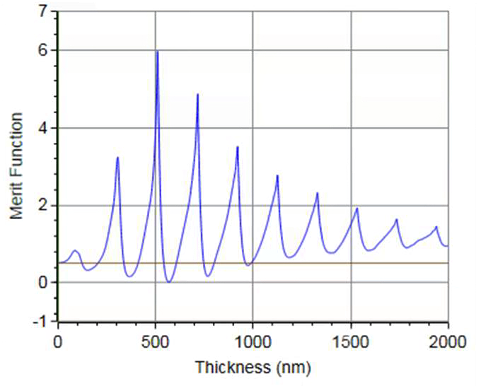 Example of a 600 nm thin film merit function model