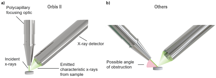 a) The Orbis II geometry and b) a traditional systems’ geometry
