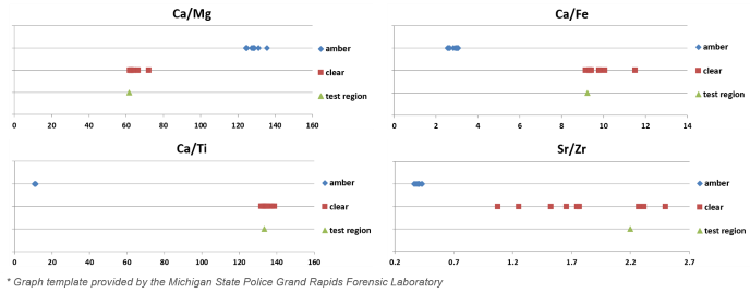 Peak intensity ratios of selected elements