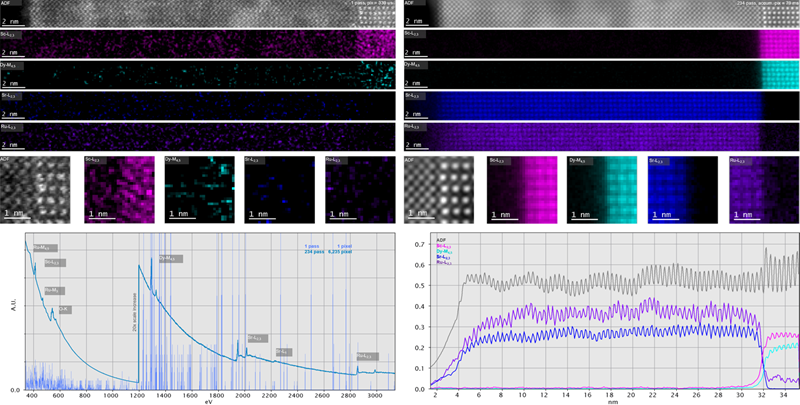 360 x 50-pixel 2D array dose fractionated EELS SI acquired from SRO/[110] DSO with a 339 µs pixel dwell time. Each individual SI pass is acquired in 6.1 s. ADF images and raw EELS signal intensity maps for an individual pass are shown on the left. Equivalent results for the 234-pass summation are shown on the right. Line integrals from the summation data show atomic resolution is achieved up to 3,000 eV energy loss, despite a short-accumulated pixel time of 79 ms and ultra-low probe current of 20 pA. An individual K3 electron counted spectrum and summation are shown overlaid in the bottom left. All major and minor edges for SRO and DSO are resolved at high energy resolution (0.9 eV), high SNR, and in a single spectral range of 3,110 eV. This is only possible due to the narrow PSF and high sensitivity of the K3 camera. Sample courtesy of B. Goodge, Max Planck Institute for Chemical Physics of Solids, Dresden, Germany