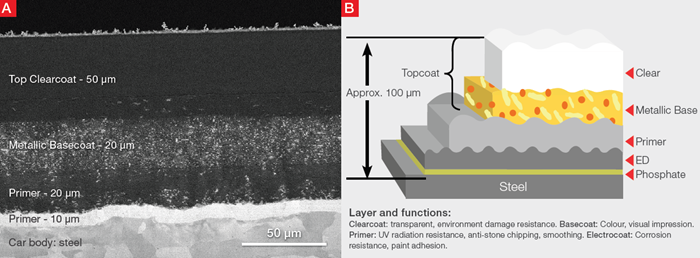 A) SEM backscattered electron image of an auto body coating cross-section. B) Typical four-layer automotive paint structure. Schematic drawing is modified, with permission, from Akafuah, N, Poozesh, S, et al. Evolution of the Automotive Body Coating Process - A Review. Coatings, 6(2), 24. 2016. <a