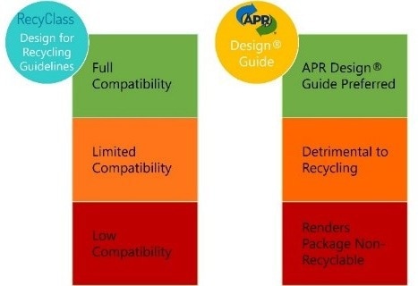Understanding Recyclability Assessments for Plastic Materials
