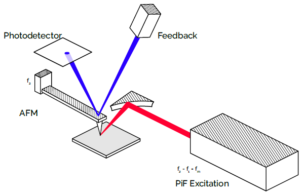 The PiFM instrument is built upon a non-contact AFM operating in the attractive regime. By positioning an excitation laser to the AFM tip, both the photo-induced signal from the chemical nature of the sample and topography of the sample can be recorded simultaneously by the photodetector