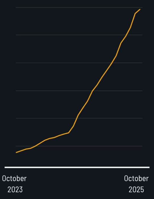 Cumulative registered users of the Citrine Platform